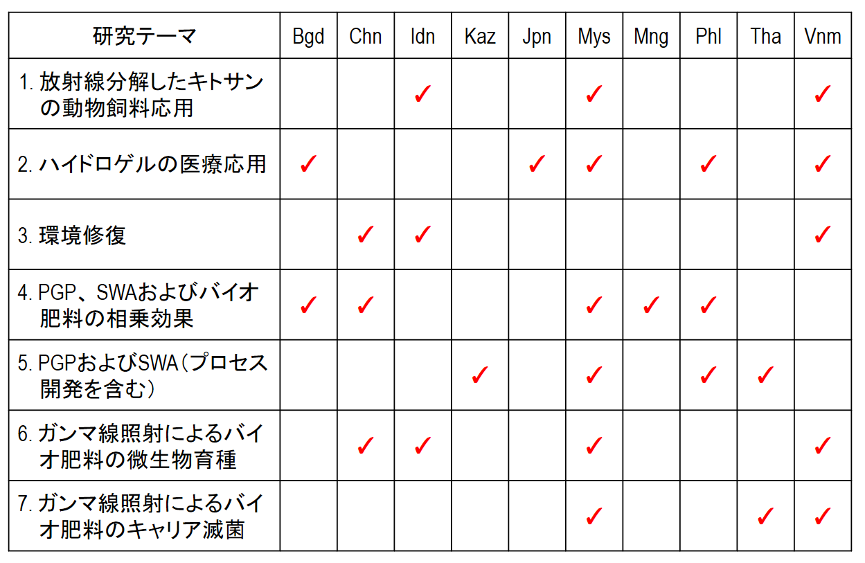 2020年放射線加工・高分子改質プロジェクトにおける研究活動