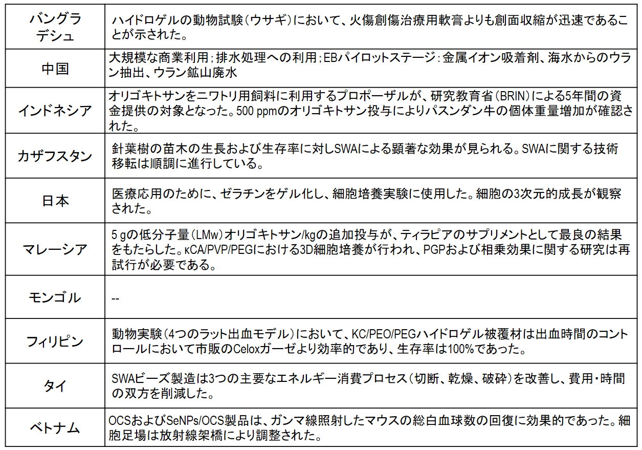 ワークショップ2日目で報告された高分子改質分野における主要な成果