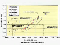 廃棄体の放射能レベル分布